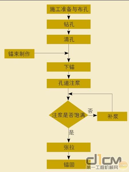 锚索施工流程图